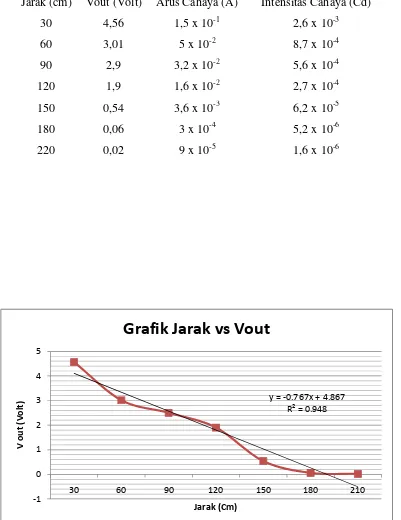 Grafik Jarak vs Vout