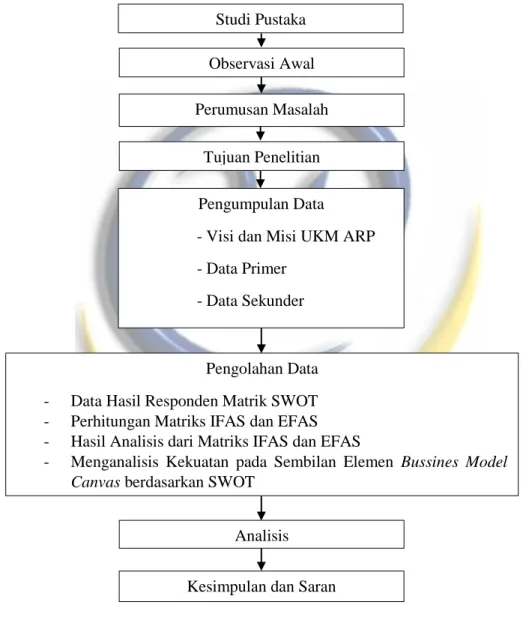 Gambar 3.1 Flow Chart Pemecahan Masalah 