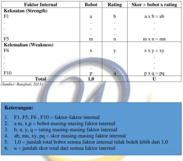 Tabel 3.1 Contoh Perhitungan Matriks IFAS 