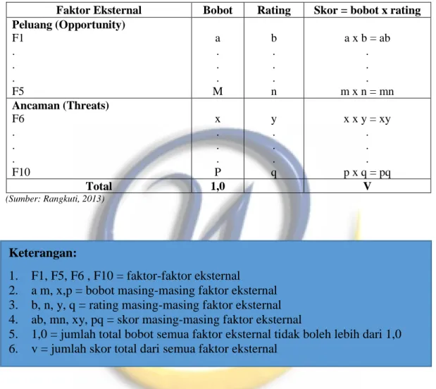 Tabel 3.2 Contoh Perhitungan Matriks EFAS 