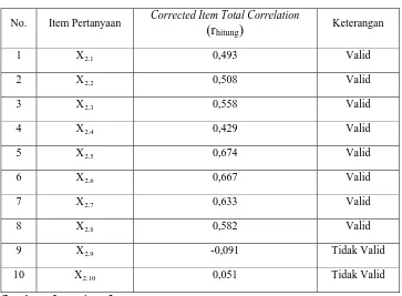 Tabel 4.5 : Hasil Uji Validitas Pada Variabel Tekanan Kerja (X2) Putaran 