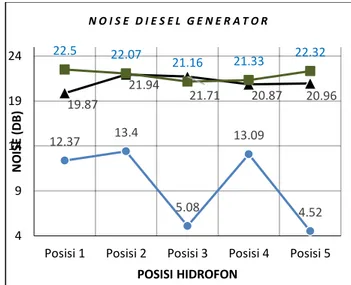 Gambar 3.4 Grafik Ambient Noise Lingkungan  Penelitian 