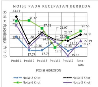 Gambar 3.7 Grafik Noise pada penggunaan  kecepatan yang berbeda 