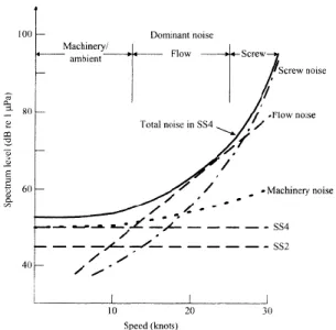 Gambar 3.9 Grafik Hubungan Noise Level Vessel  dan Klasifikasi Orde terhadap Kecepatan Kapal 