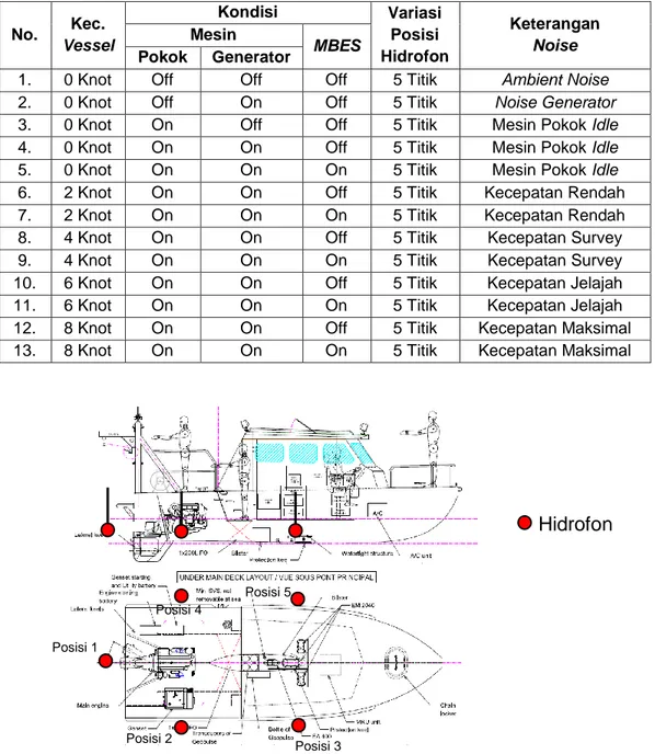 Tabel Penggunaan Generator dan Kecepatan Kapal Saat Pengambilan Data  No.  Kec.  Vessel  Kondisi  Variasi Posisi  Hidrofon  Keterangan Noise Mesin MBES  Pokok  Generator 