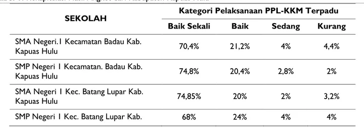 Tabel 1. Rekapitulasi Hasil Angket dari Kabupaten Kapuas Hulu 