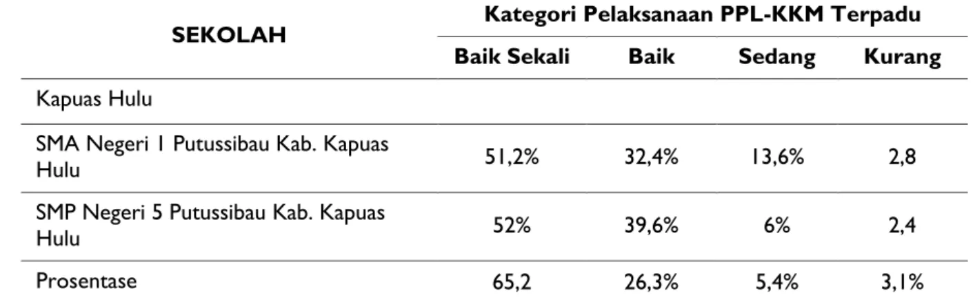 Tabel 2. Rekapitulasi Hasil Angket dari Kabupaten Kubu Raya 