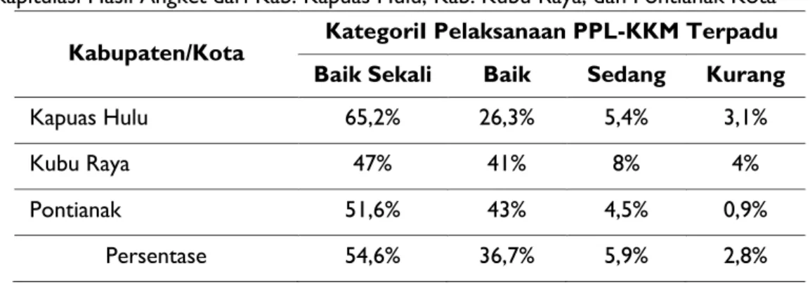 Tabel  3  di  atas  menunjukkan  bahwa  hasil  angket  yang  disebarkan  pada  4  kecamatan  di  Pontianak  kota,  yaitu:  (1)  Kecamatan  Pontianak  Barat;  (2)  Kecamatan  Pontianak  Selatan;  (3)  Kecamatan  Pontianak  Kota;  dan  (4)  Kecamatan 
