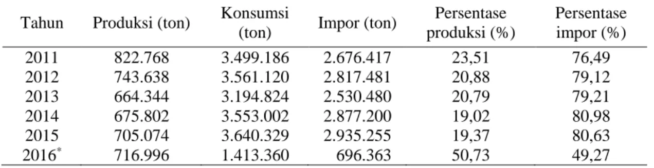 Tabel  1  Produksi, konsumsi dan impor susu Indonesia 