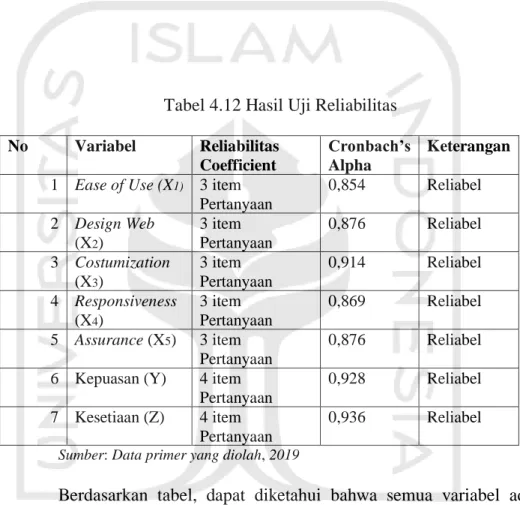 Tabel 4.12 Hasil Uji Reliabilitas  No  Variabel  Reliabilitas 