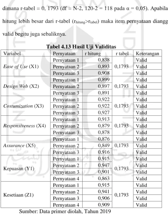 Tabel 4.13 Hasil Uji Validitas