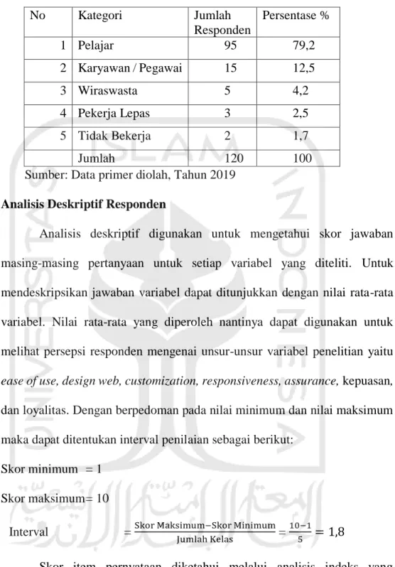 Tabel 4.4 Skala Data Variabel Penelitian 