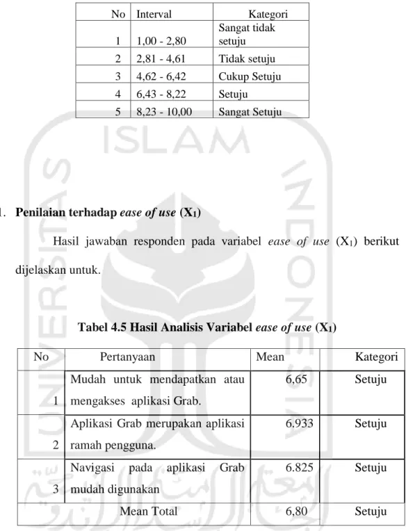 Tabel 4.5 Hasil Analisis Variabel ease of use (X1) 