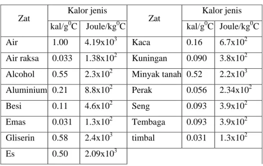 Tabel 1. Kalor Jenis Zat 