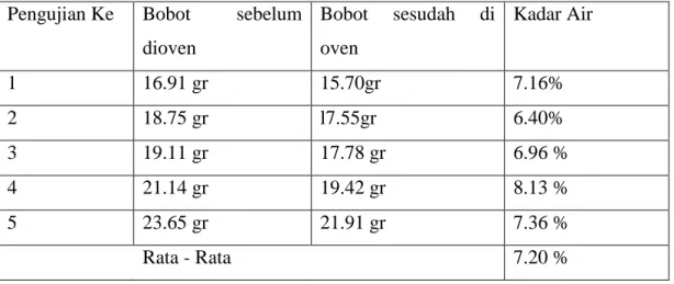 Tabel 2. Kadar Air Pada Briket Arang Bonggol Jagung  Pengujian Ke  Bobot  sebelum 