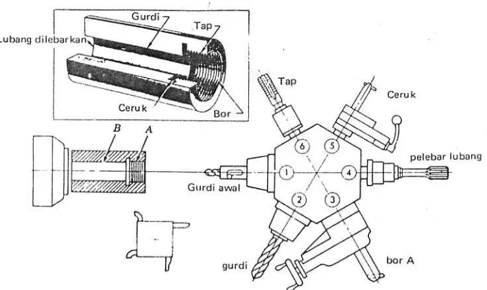 Gambar 11. menunjukkan penyetelan turet segienam untuk membuat 