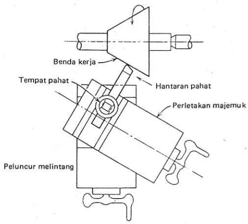 Gambar 6. Membubut tirus dengan meng-offset-kan pusat ekor tetap. 