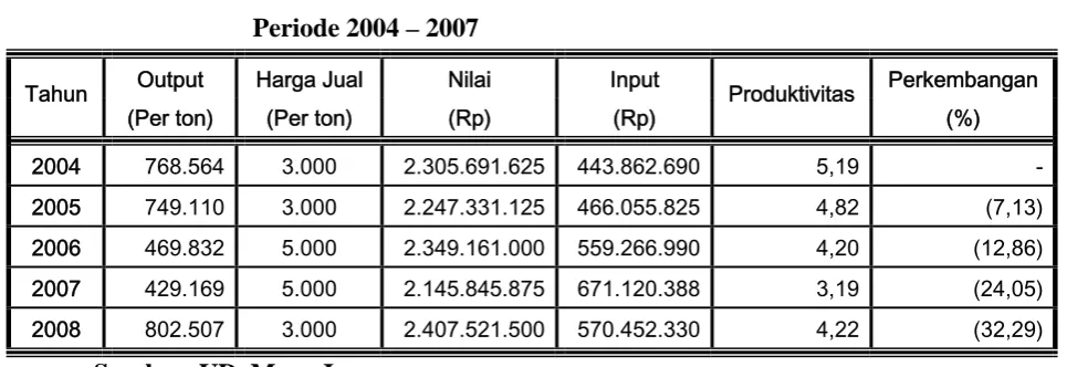 Tabel. 1: Data Produktivitas UD. Mega Jaya, Gresik  