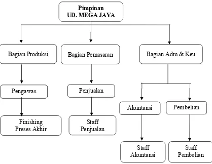 Gambar 2 : Struktur Organisasi UD. Mega Jaya Gersik 