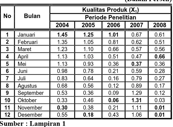 Tabel. 3: Rekapitulasi Data : “Kualitas Produk (X1)”           Periode 2004 – 2008                                                                 (Dalam Persen)              
