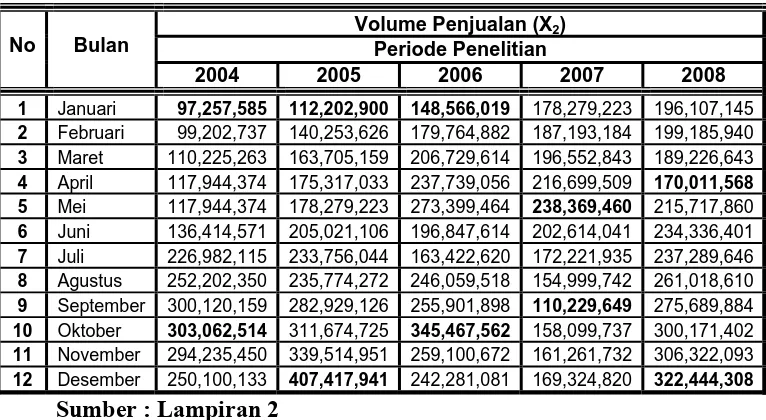 Tabel. 4: Rekapitulasi Data : “Volume Penjualan (X2)”       Periode 2004 – 2008 