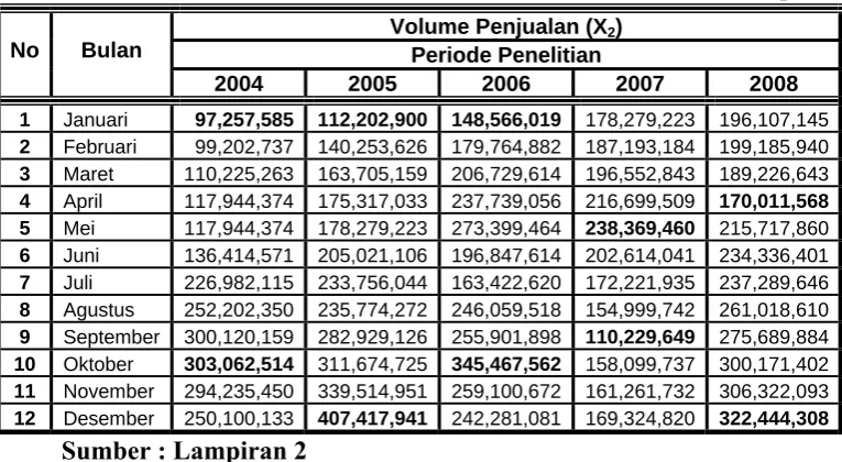 Tabel. 4: Rekapitulasi Data : “Volume Penjualan (X2)”       Periode 2004 – 2008 