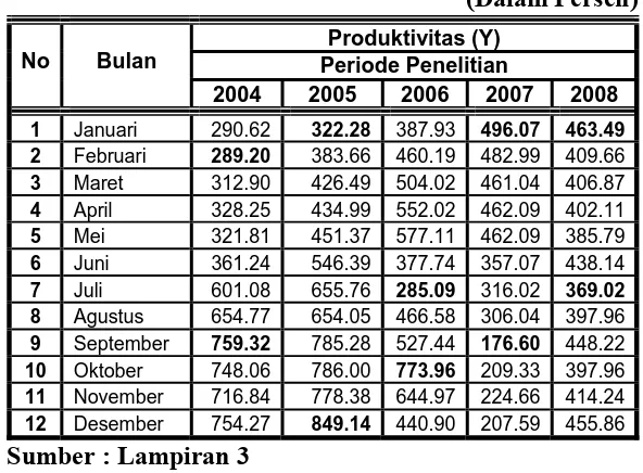 Tabel. 5: Rekapitulasi Data : “Produktivitas (Y)”       Periode 2004 – 2008 