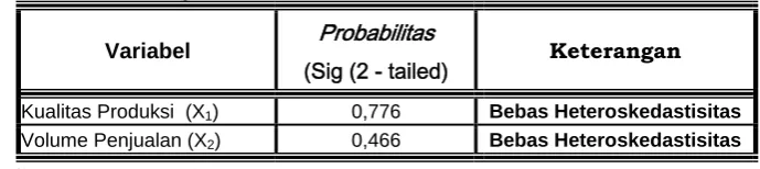 Tabel 7: Hasil Uji Heteroskedastisitas : 