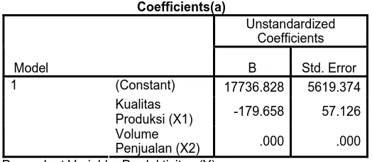 Tabel 9: Hasil Pendugaan Parameter Regresi Linier Berganda  