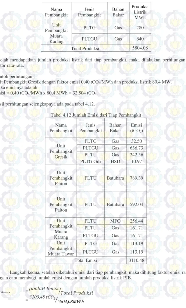 Tabel 4.12 Jumlah Emisi dari Tiap Pembangkit  Nama  Pembangkit  Jenis  Pembangkit  Bahan Bakar  Emisi (tCO2 )  Unit  Pembangkit  Gresik  PLTG  Gas  32.50 PLTGU Gas  636.73 PLTU Gas 242.56  PLTG Gili  HSD  10.97  Unit  Pembangkit  Paiton  PLTU  Batubara  78