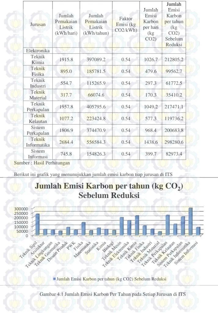 Gambar 4.1 Jumlah Emisi Karbon Per 050000100000150000200000250000300000