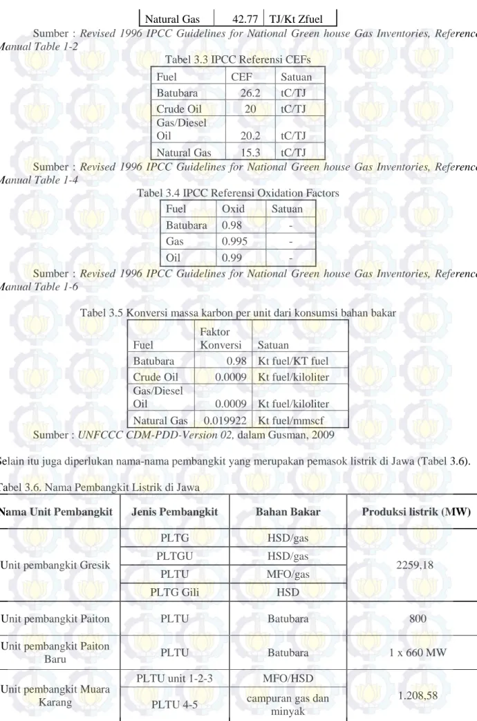 Tabel 3.3 IPCC Referensi CEFs 