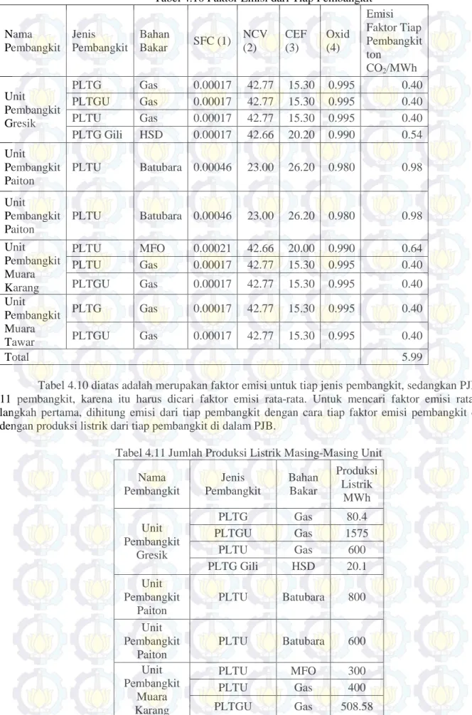 Tabel 4.10 Faktor Emisi dari Tiap Pembangkit  Nama  Pembangkit  Jenis  Pembangkit  Bahan Bakar  SFC (1)  NCV (2)  CEF (3)  Oxid (4)  Emisi  Faktor Tiap  Pembangkit  ton  CO 2 /MWh  Unit  Pembangkit  Gresik  PLTG  Gas  0.00017  42.77  15.30  0.995  0.40 PLT