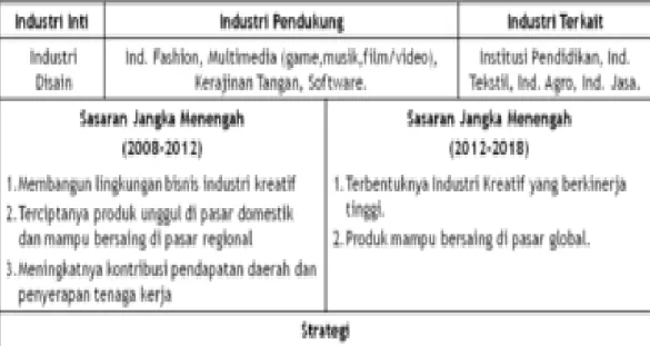 Tabel 1.  Kerangka Pengembangan Industri Kreatif di Jawa Barat  Sumber: Disperindag Provinsi Jawa Barat, 2013