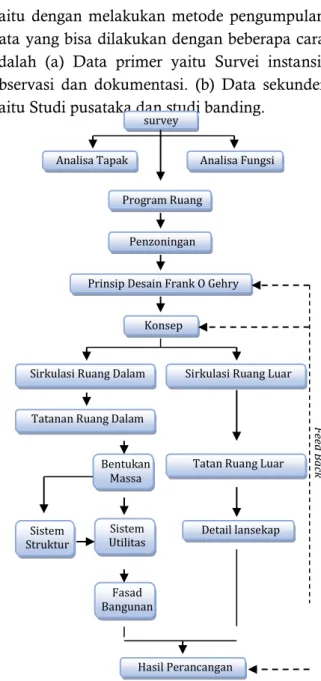 Gambar 1. Bagan Alur Perancangan 