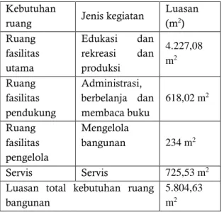 Gambar 3. Zonasi Perancangan 