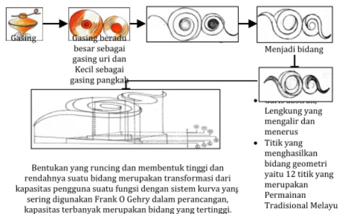 Gambar 8. Transformasi Konsep 