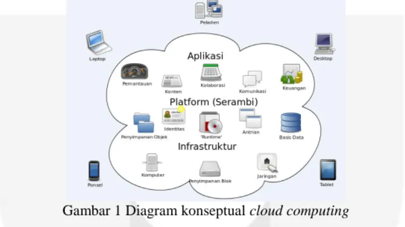 Gambar 1 Diagram konseptual cloud computing