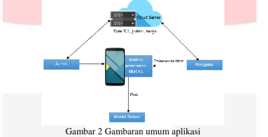 Gambar 2 Gambaran umum aplikasi 