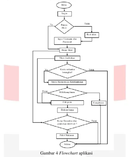 Gambar 4 Flowchart aplikasi 