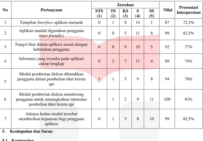 Tabel 2 Hasil pengujian kepada pengguna 