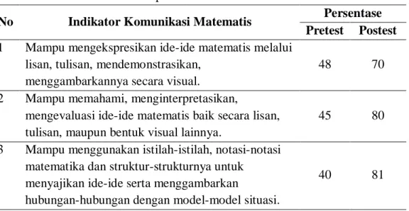 Tabel 3. Presentase Kemampuan Komunikasi Matematis Siswa 