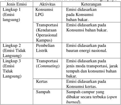 Tabel 1. Jenis Emisi dan Sumber berdasarkan Lingkupnya  Jenis Emisi  Aktivitas  Keterangan 