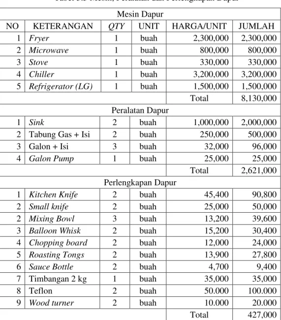 Tabel 5.5 Mesin, Peralatan dan Perlengkapan Dapur  Mesin Dapur 