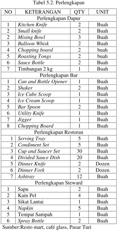 Tabel 5.2. Perlengkapan  