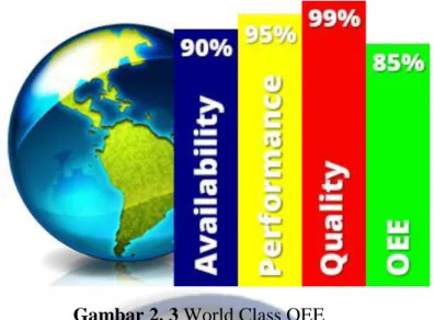 Gambar 2. 3 World Class OEE 
