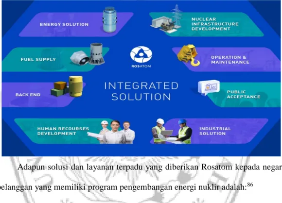 Gambar 2.1 Rosatom’s Integrated Solution 85