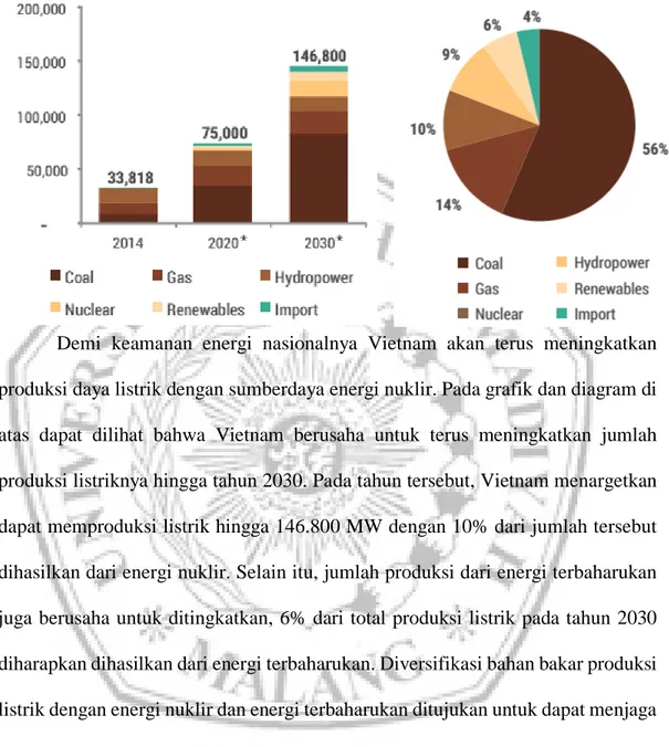 Grafik 2.3 Projeksi Produksi Listrik Vietnam Hingga Tahun 2030 (MW) 113