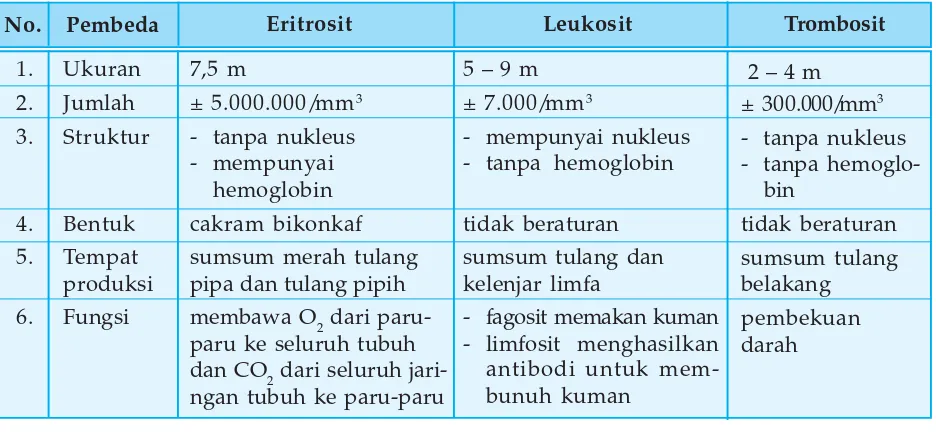 Tabel 2.2 Perbedaan antara eritrosit, leukosit, dan trombosit.