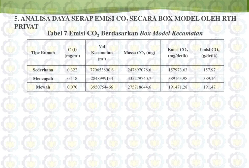 Tabel 7 Emisi CO 2  Berdasarkan Box Model Kecamatan